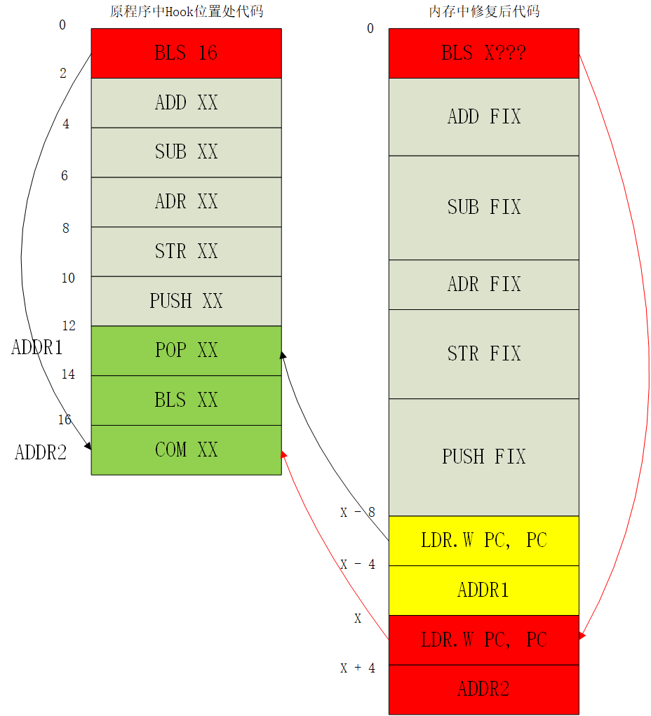 Android Inline Hook中的指令修复详解 Gtoad Sec Blog