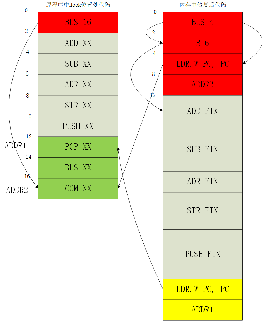 Android Inline Hook中的指令修复详解 Gtoad Sec Blog